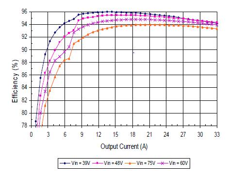 TDK-Lambda’s iQG series efficiency vs Output Current